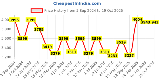 tatacliq.com eCraftIndia Nandi Idol Cold Cast Bronze Resin Decorative Figurine ecraftindia Price History Graph from 3 Sep 2024 to 18 Oct 2025