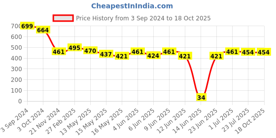tatacliq.com eCraftIndia Never Underestimate What You Can Do Quote Satin Matt Texture UV Art Painting ecraftindia Price History Graph from 3 Sep 2024 to 18 Oct 2025