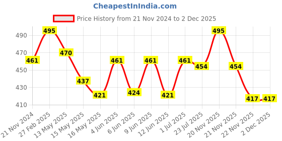 tatacliq.com eCraftIndia New Week New Goals Motivational Quote Satin Matt Texture UV Art Painting ecraftindia Price History Graph from 21 Nov 2024 to 2 Dec 2025