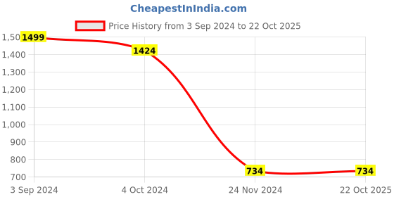 tatacliq.com eCraftIndia Off White Cotton Macrame Owl Wall Hanging ecraftindia Price History Graph from 3 Sep 2024 to 21 Oct 2025