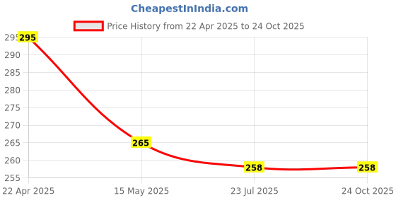 tatacliq.com eCraftIndia OM Design Tea Light Holder ecraftindia Price History Graph from 22 Apr 2025 to 24 Oct 2025
