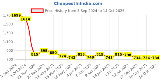 tatacliq.com eCraftIndia Om Design with Shelf Laminated Wood Pooja Temple/Mandir ecraftindia Price History Graph from 5 Sep 2024 to 14 Oct 2025
