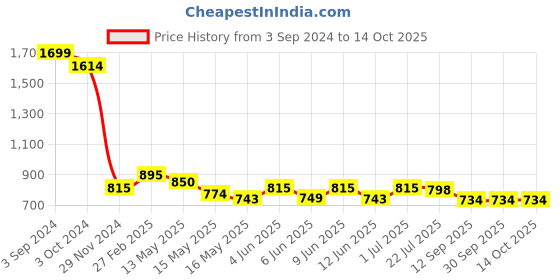 tatacliq.com eCraftIndia Om Design with Shelf Laminated Wood Pooja Temple/Mandir ecraftindia Price History Graph from 3 Sep 2024 to 14 Oct 2025