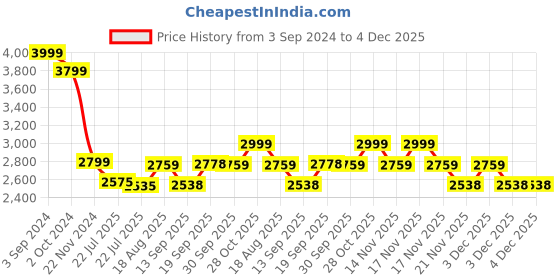 tatacliq.com eCraftIndia Om Ganesha Brass Wall Hanging With Bells ecraftindia Price History Graph from 3 Sep 2024 to 3 Dec 2025