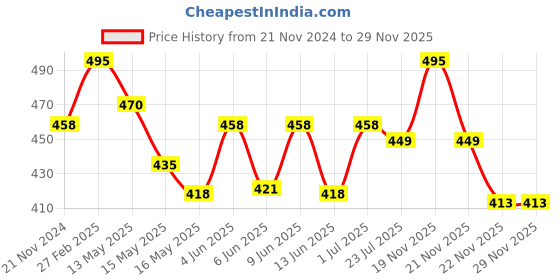 tatacliq.com eCraftIndia Om Ganesha Matt Textured UV Art Painting ecraftindia Price History Graph from 21 Nov 2024 to 29 Nov 2025
