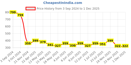 tatacliq.com eCraftIndia Om Incense Stick Holder/Agarbatti Stand ecraftindia Price History Graph from 3 Sep 2024 to 30 Nov 2025