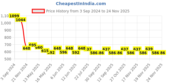 tatacliq.com eCraftIndia Om Satin Matt Texture UV Art Painting ecraftindia Price History Graph from 3 Sep 2024 to 23 Nov 2025