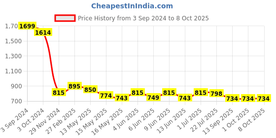 tatacliq.com eCraftIndia Om with Bells Design and 3 Shelfs Laminated Wood Pooja Temple/Mandir ecraftindia Price History Graph from 3 Sep 2024 to 7 Oct 2025