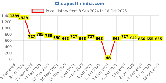 tatacliq.com eCraftIndia Om with Swastik and Kalash Design Laminated Wood Pooja Temple/Mandir ecraftindia Price History Graph from 3 Sep 2024 to 18 Oct 2025