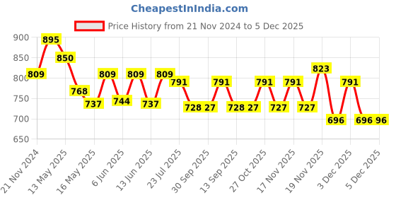tatacliq.com eCraftIndia Orange & Black Polyresin Ganesha Showpiece & Fragnanced Petals and Tealight ecraftindia Price History Graph from 21 Nov 2024 to 5 Dec 2025