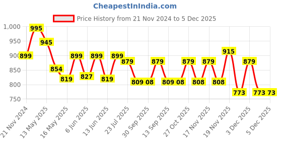 tatacliq.com eCraftIndia Orange & Black Polyresin Ganesha Showpiece & Fragnanced Petals and Tealight ecraftindia Price History Graph from 21 Nov 2024 to 5 Dec 2025