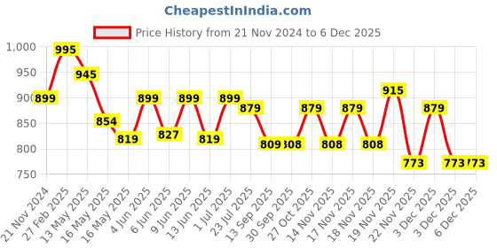 tatacliq.com eCraftIndia Orange & Black Polyresin Ganesha Showpiece & Fragnanced Petals and Tealight ecraftindia Price History Graph from 21 Nov 2024 to 5 Dec 2025