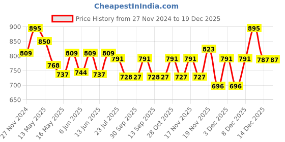tatacliq.com eCraftIndia Orange & Black Polyresin Ganesha Showpiece & Fragnanced Petals and Tealight ecraftindia Price History Graph from 27 Nov 2024 to 19 Dec 2025