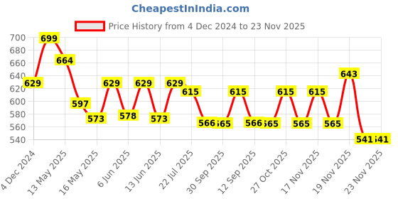 tatacliq.com eCraftIndia Orange & Gold Crystal Lord Ganesha with Shivling Statue ecraftindia Price History Graph from 4 Dec 2024 to 22 Nov 2025