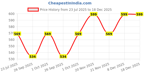 tatacliq.com eCraftIndia Orange & Red Floral Pearl Lumba Rakhi Set with Roli Chawal Pack for Bhai & Bhabi ecraftindia Price History Graph from 23 Jul 2025 to 18 Dec 2025