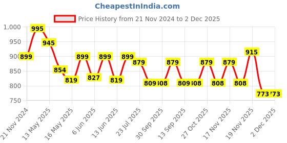 tatacliq.com eCraftIndia Orange with Black Polyresin Praying Monk Showpiece with Fragnanced Petals and Tealight ecraftindia Price History Graph from 21 Nov 2024 to 2 Dec 2025