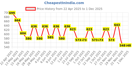 tatacliq.com eCraftIndia Owl Theme Colorful Tribal Art 5 Hooks Iron Key Holder ecraftindia Price History Graph from 22 Apr 2025 to 1 Dec 2025