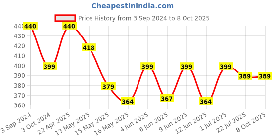 tatacliq.com eCraftIndia Papier-Mache Embossed Tilak Design 5 Hooks Key holder ecraftindia Price History Graph from 3 Sep 2024 to 7 Oct 2025