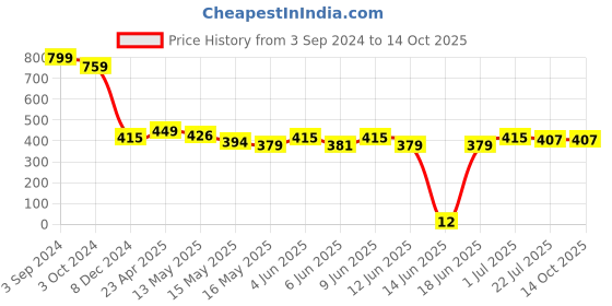 tatacliq.com eCraftIndia Papier-Mache Flower Vase ecraftindia Price History Graph from 3 Sep 2024 to 14 Oct 2025