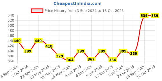 tatacliq.com eCraftIndia Papier-Mache Stone Studded Leaves 5 Hooks Key holder ecraftindia Price History Graph from 3 Sep 2024 to 17 Oct 2025
