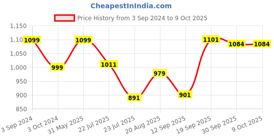 tatacliq.com eCraftIndia Papier-Mache Sublime Round Handcrafted Wall Clock ecraftindia Price History Graph from 3 Sep 2024 to 8 Oct 2025