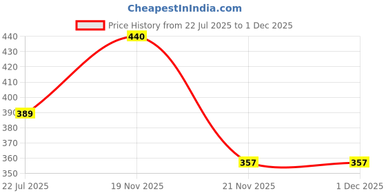 tatacliq.com eCraftIndia Papier-Mache Traditional Village Hut 5 Hooks Key holder ecraftindia Price History Graph from 22 Jul 2025 to 30 Nov 2025