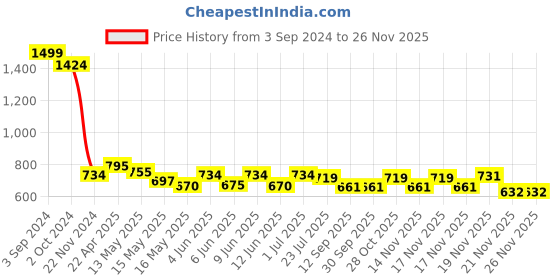 tatacliq.com eCraftIndia Peace, Joy, Love Set of 3 Satin Matt Texture UV Art Painting ecraftindia Price History Graph from 3 Sep 2024 to 26 Nov 2025