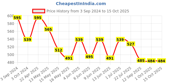 tatacliq.com eCraftIndia Peaceful Buddha Sitting Wooden Keyholder with 5 Key Knobs ecraftindia Price History Graph from 3 Sep 2024 to 14 Oct 2025