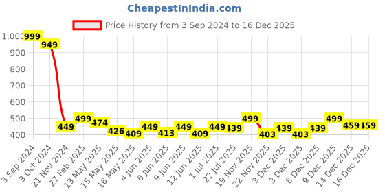 tatacliq.com eCraftIndia Peach Wooden Quirky "Sab Moh Maya Hai" Cutout Showpiece ecraftindia Price History Graph from 3 Sep 2024 to 16 Dec 2025