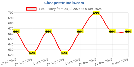 tatacliq.com eCraftIndia Peacock & Pearl Lumba Rakhi Set with Roli Chawal Pack for Bhai & Bhabi ecraftindia Price History Graph from 23 Jul 2025 to 5 Dec 2025
