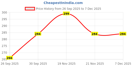 tatacliq.com eCraftIndia Peacock Rakhi for Brother with Sibling Agreement & Roli Chawal Pack ecraftindia Price History Graph from 26 Sep 2025 to 6 Dec 2025