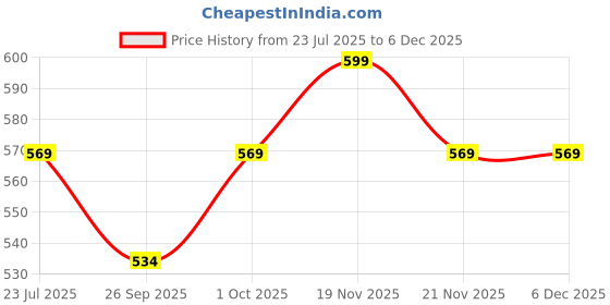 tatacliq.com eCraftIndia Pearl & Lord Ganesha Rakhis with Roli Chawal Pack - Set of 2 ecraftindia Price History Graph from 23 Jul 2025 to 5 Dec 2025