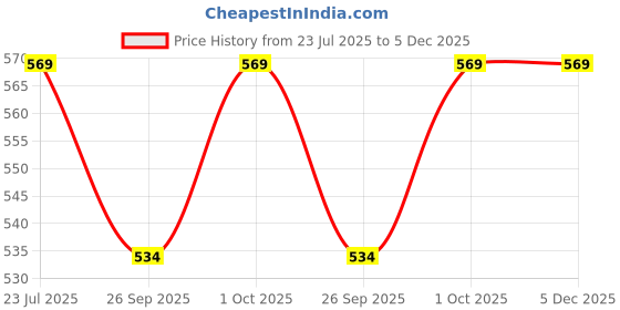 tatacliq.com eCraftIndia Pearl, Floral & Lord Krishna Rakhis with Roli Chawal Pack - Set of 3 ecraftindia Price History Graph from 23 Jul 2025 to 5 Dec 2025
