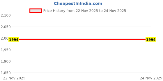 tatacliq.com eCraftIndia Pearl Rakhi with Lord Ganesha Reading Book on Wooden Chair and Roli Chawal Pack ecraftindia Price History Graph from 22 Nov 2025 to 23 Nov 2025