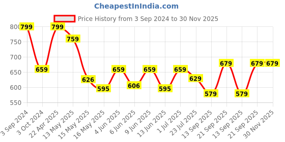 tatacliq.com eCraftIndia Pen And Visiting Card Holder Decorative Showpiece ecraftindia Price History Graph from 3 Sep 2024 to 29 Nov 2025