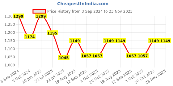 tatacliq.com eCraftIndia Peocock Design Handcrafted Wooden Wall Clock ecraftindia Price History Graph from 3 Sep 2024 to 23 Nov 2025