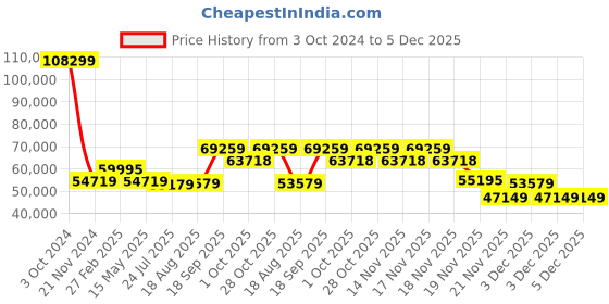tatacliq.com eCraftIndia Phagdi Lord Ganesha Handcrafted Premium Brass Idol with Colorful Stone Work ecraftindia Price History Graph from 3 Oct 2024 to 5 Dec 2025