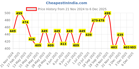 tatacliq.com eCraftIndia Pink & Green Aluminium Cowrie Shell Tea Light Holder - Set of 2 ecraftindia Price History Graph from 21 Nov 2024 to 6 Dec 2025