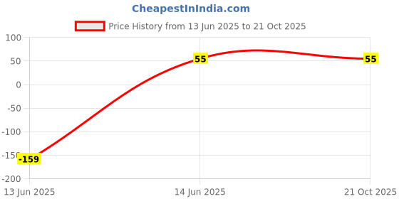 tatacliq.com eCraftIndia Pink & Green Plastic Fiber Carnation Flower Artificial Plant With Square Pot ecraftindia Price History Graph from 13 Jun 2025 to 20 Oct 2025