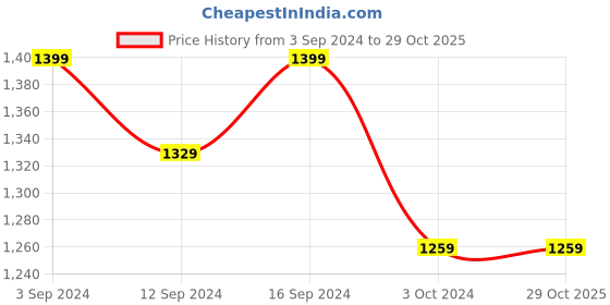 tatacliq.com eCraftIndia Pink & Grey Cotton 180 TC Bed Sheet Set ecraftindia Price History Graph from 3 Sep 2024 to 28 Oct 2025