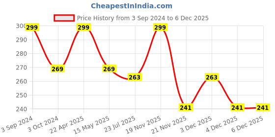tatacliq.com eCraftIndia Pink and Transparent Double Sided Crystal Car Ganesha Showpiece ecraftindia Price History Graph from 3 Sep 2024 to 5 Dec 2025