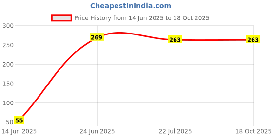 tatacliq.com eCraftIndia Pink Plastic Fiber Bonsai Artificial Plant With Rounded Pot ecraftindia Price History Graph from 14 Jun 2025 to 18 Oct 2025