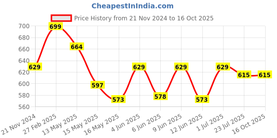 tatacliq.com eCraftIndia Pink Polyresin  Geometric Hugging Deer Statue Decorative Showpiece ecraftindia Price History Graph from 21 Nov 2024 to 16 Oct 2025
