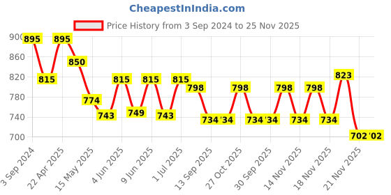 tatacliq.com eCraftIndia Pleasing Resting Buddha on Knee Polyresin Decorative Showpiece ecraftindia Price History Graph from 3 Sep 2024 to 25 Nov 2025