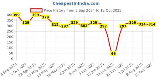 tatacliq.com eCraftIndia Polyresin Colorful Cow and Calf Statue ecraftindia Price History Graph from 3 Sep 2024 to 11 Oct 2025