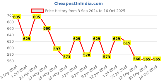 tatacliq.com eCraftIndia Polyresin Lord Ganesha in McDonald Style Visiting Card Holder ecraftindia Price History Graph from 3 Sep 2024 to 16 Oct 2025