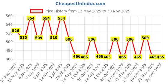 tatacliq.com eCraftIndia Polyresin Love Animated Characters Showpiece & Ferrero Rocher Chocolates (5 Pcs) ecraftindia Price History Graph from 13 May 2025 to 30 Nov 2025