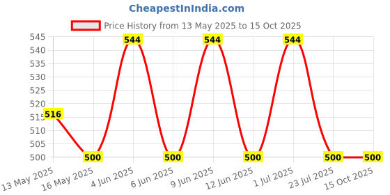 tatacliq.com eCraftIndia Polyresin Love Animated Characters Showpiece & Little Trees Air Freshener Black Ice ecraftindia Price History Graph from 13 May 2025 to 14 Oct 2025