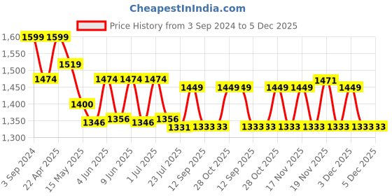 tatacliq.com eCraftIndia Polyresin Meditating Lord Buddha - Blue ecraftindia Price History Graph from 3 Sep 2024 to 5 Dec 2025
