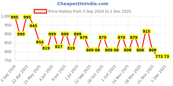 tatacliq.com eCraftIndia Polyresin Meditating Monk Buddha ecraftindia Price History Graph from 3 Sep 2024 to 30 Nov 2025